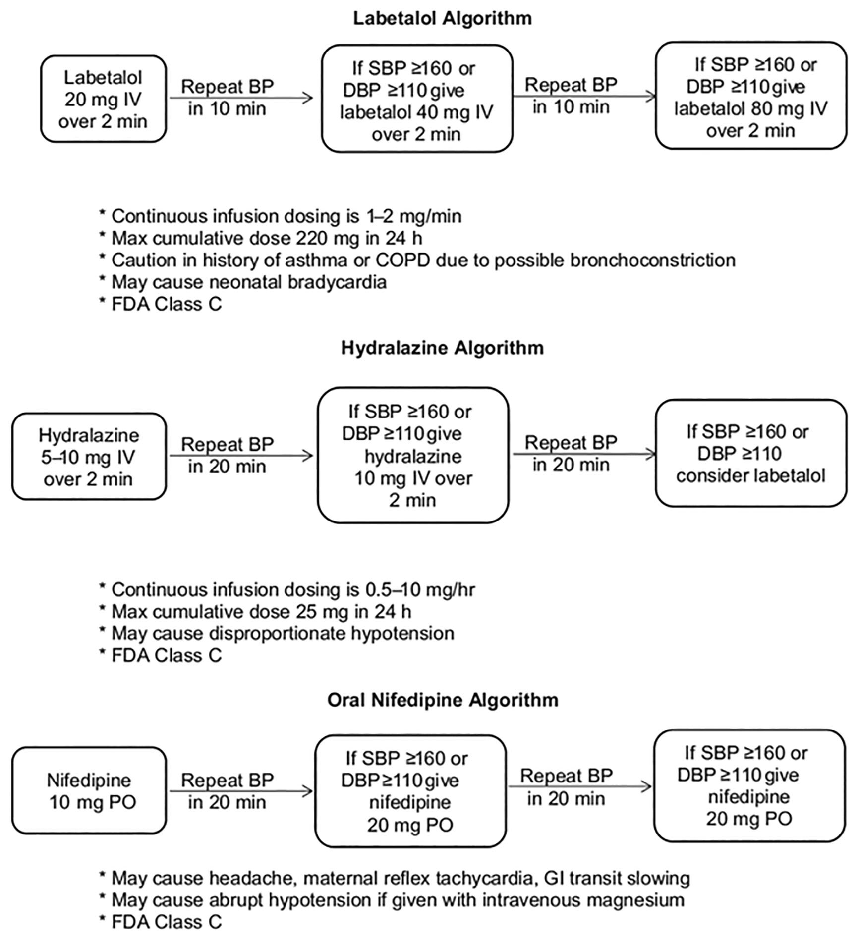 Hydralazine vs labetalol for the treatment of severe hypertensive